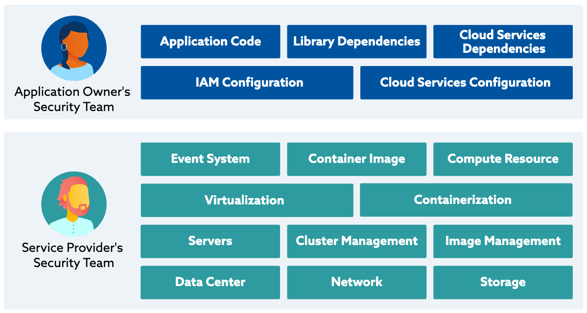 Serverless Shared Responsibility