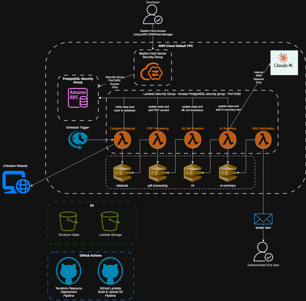 Improved Data Security