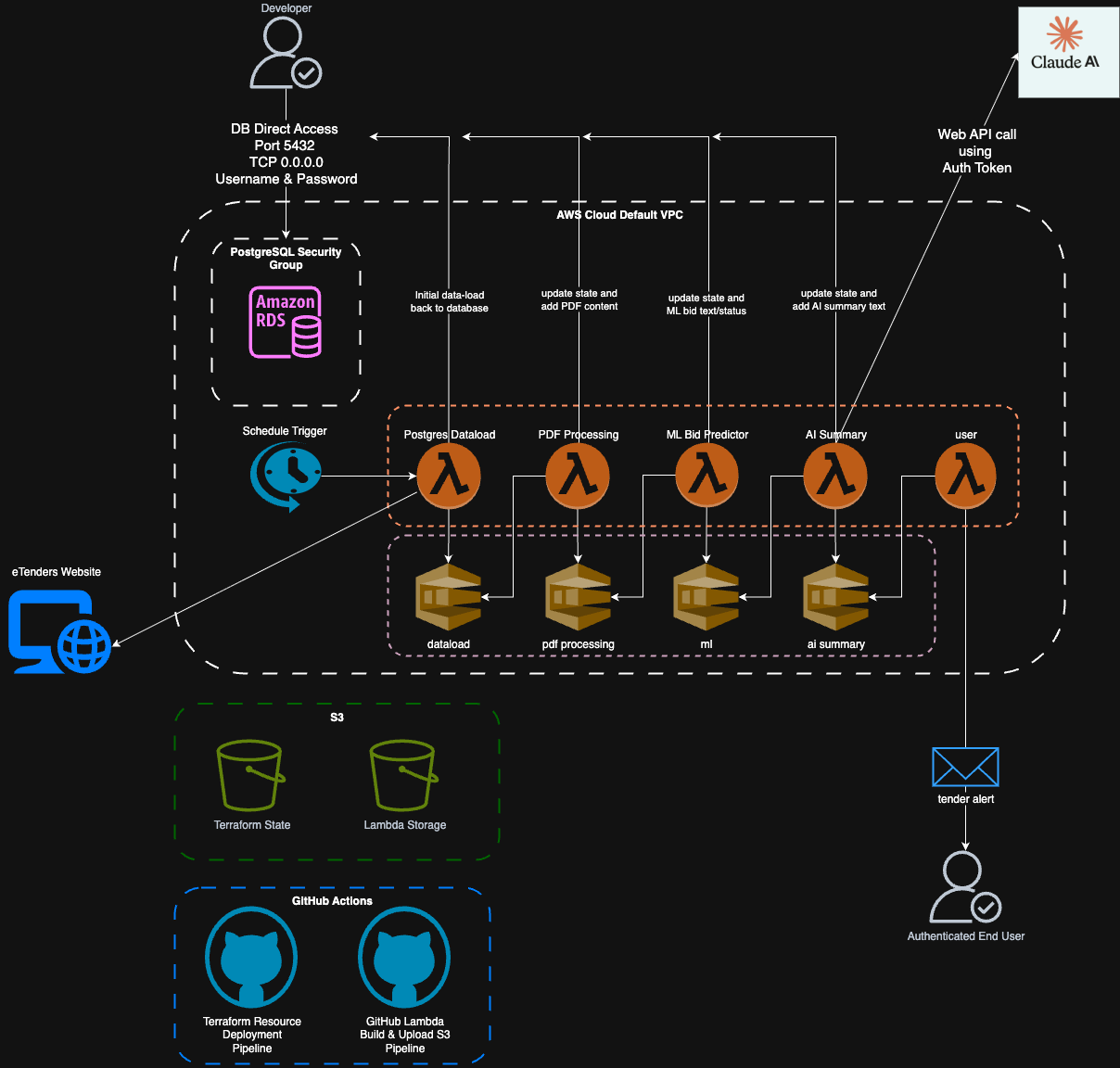 Initial Application Diagram