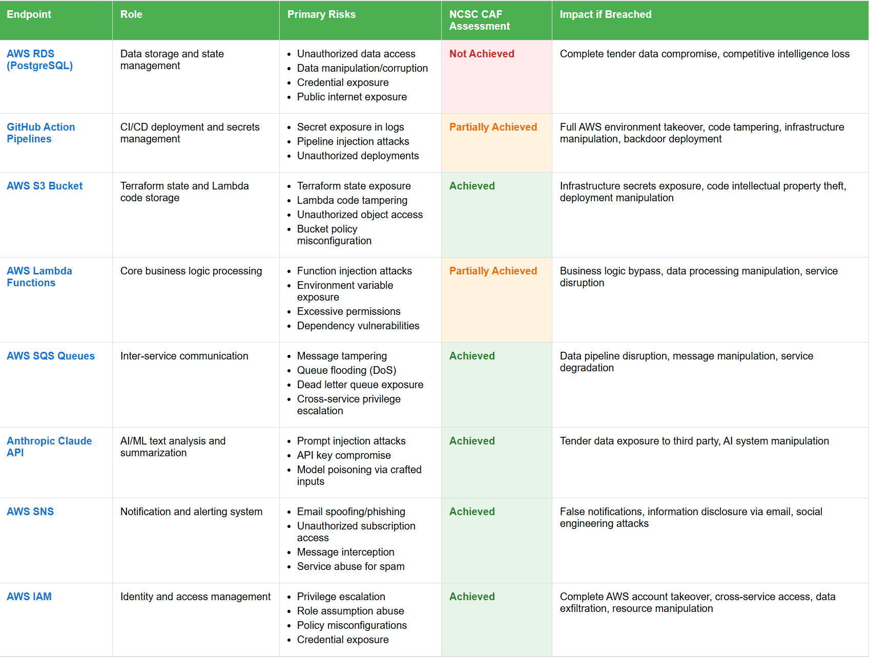 Risk Assessment Table